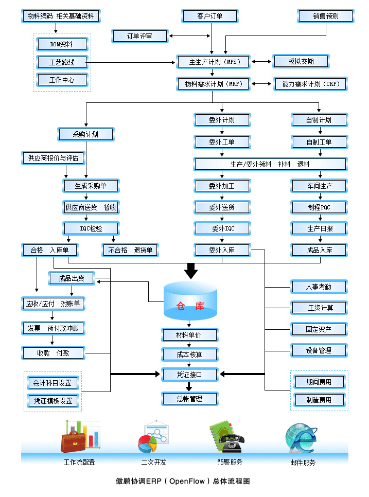 傲鹏ERP总体流程图