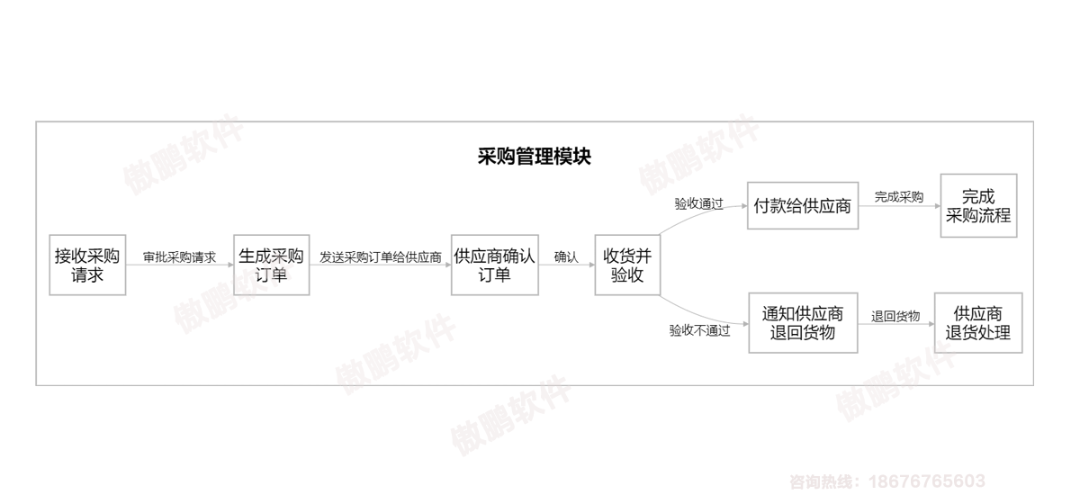 深圳傲鹏ERP系统采购管理模块流程图