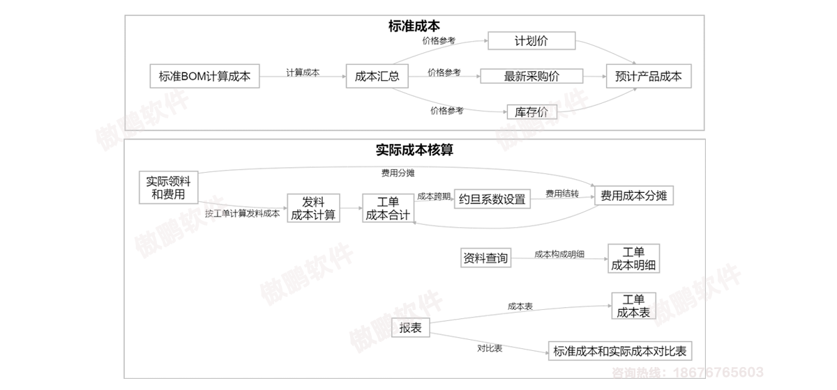 深圳傲鹏ERP系统成本管理模块流程图