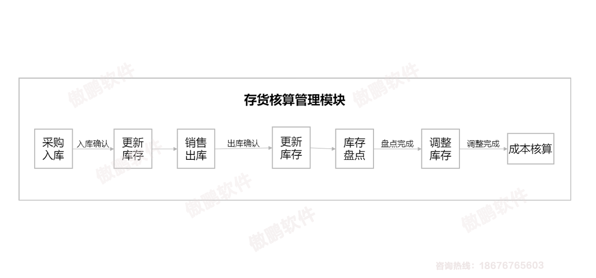 深圳傲鹏ERP系统存货核算模块流程图