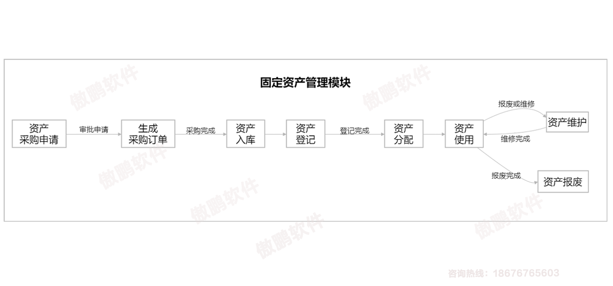深圳傲鹏ERP系统固定资产模块流程图
