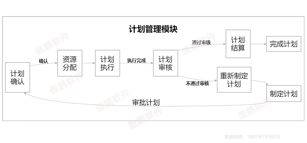 深圳傲鹏ERP系统计划管理模块流程图