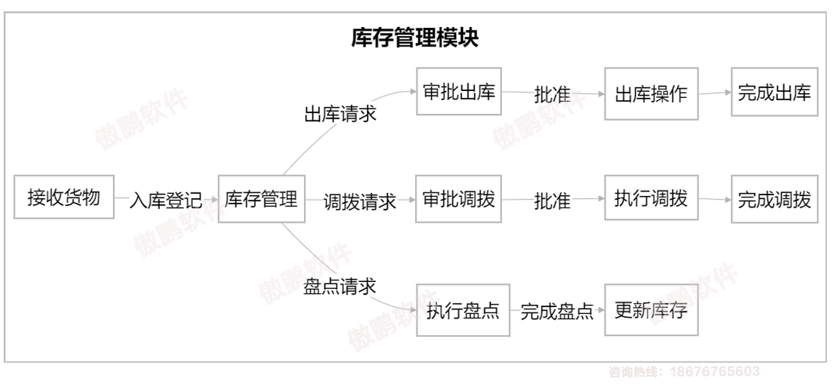 深圳傲鹏ERP系统库存管理模块流程图