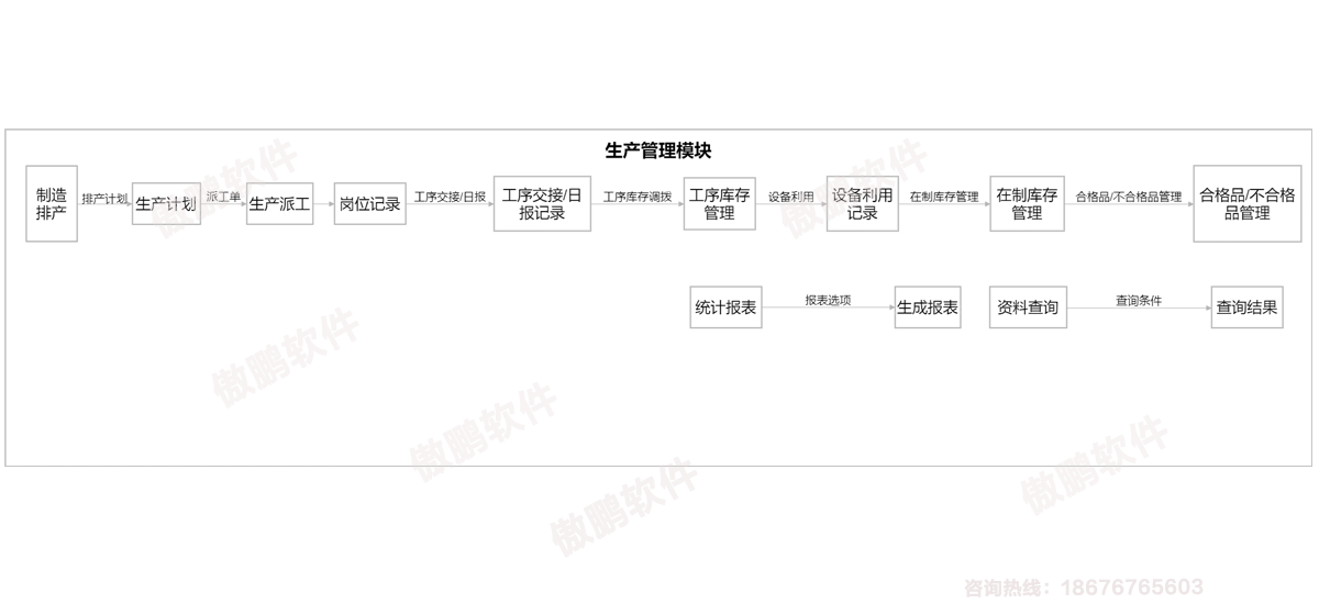 深圳傲鹏ERP软件生产物控模块流程图
