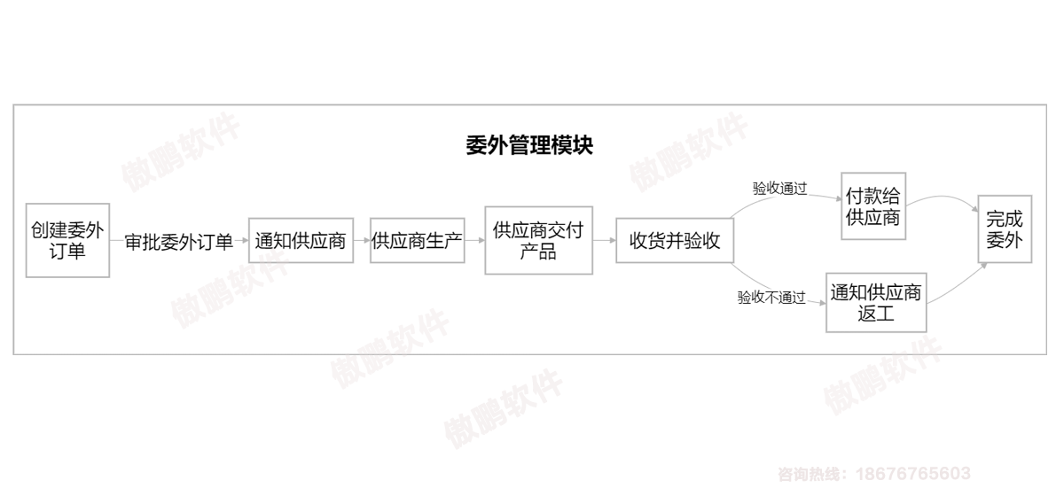 深圳傲鹏ERP系统委外管理模块流程图