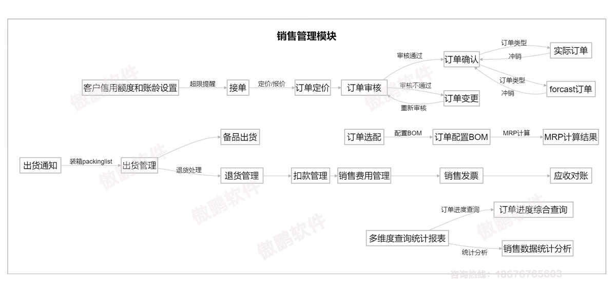 深圳傲鹏ERP软件销售管理模块流程图