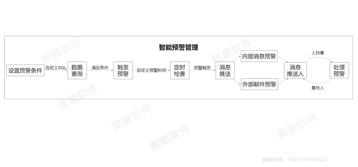 深圳傲鹏ERP软件智能预警模块流程图