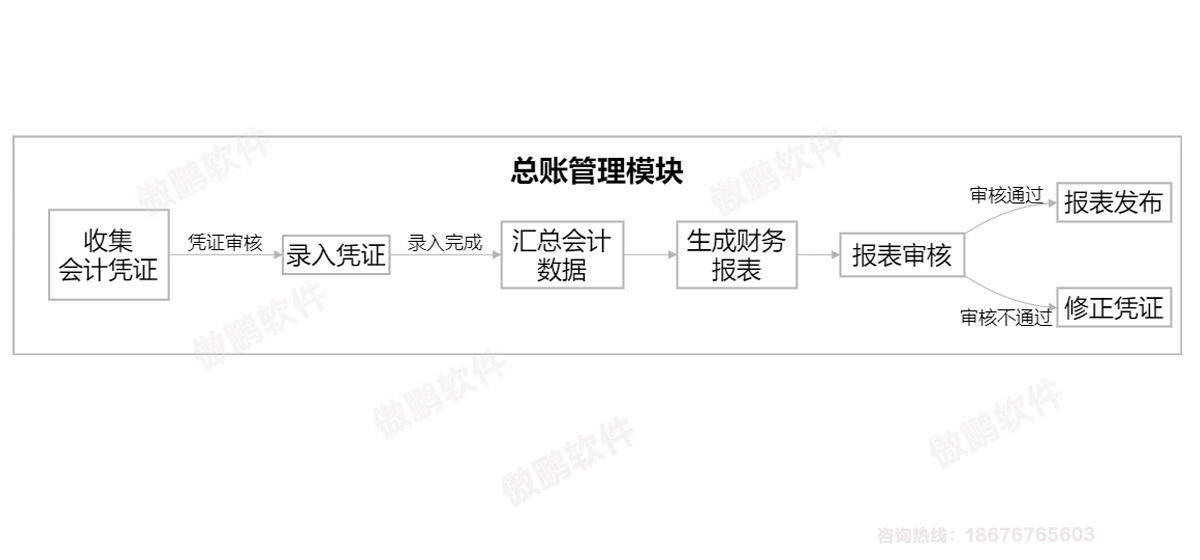 深圳傲鹏ERP系统总账管理模块流程图