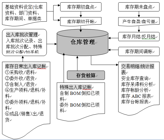 openflowƷֿͼ