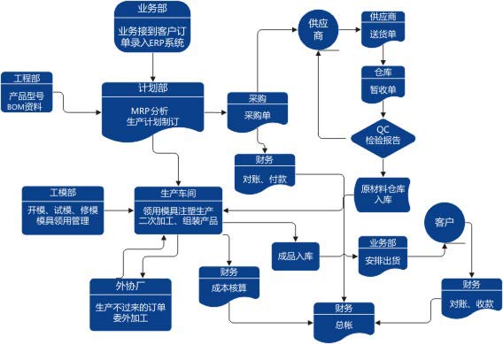 鼎盛达ERP业务流程图