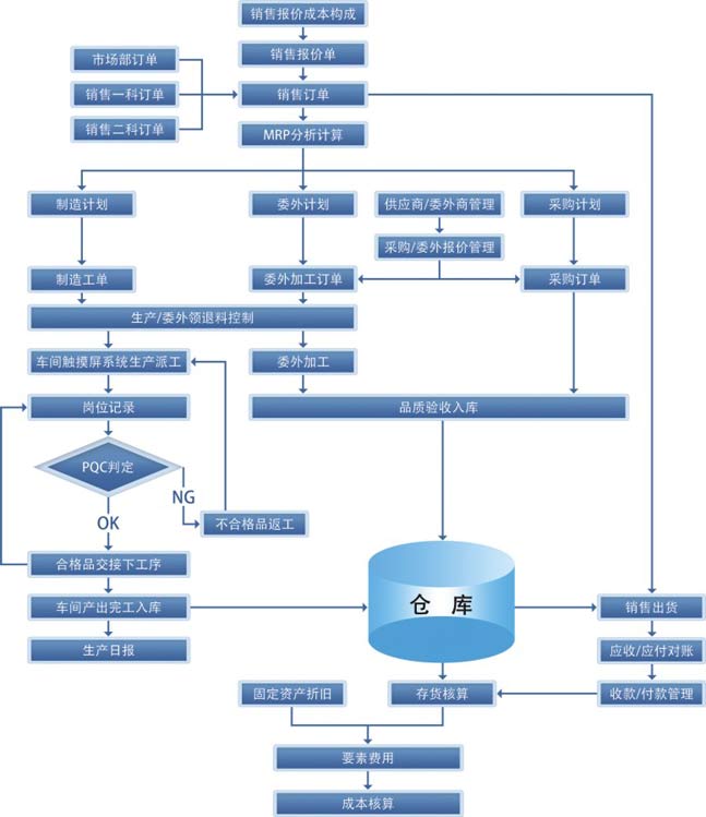 明路ERP业务流程图