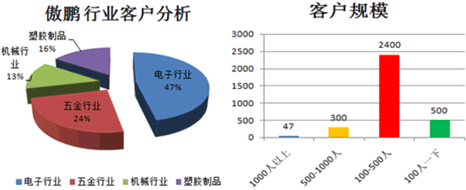 深圳傲鹏行业客户,中小型手机行业ERP实施经验