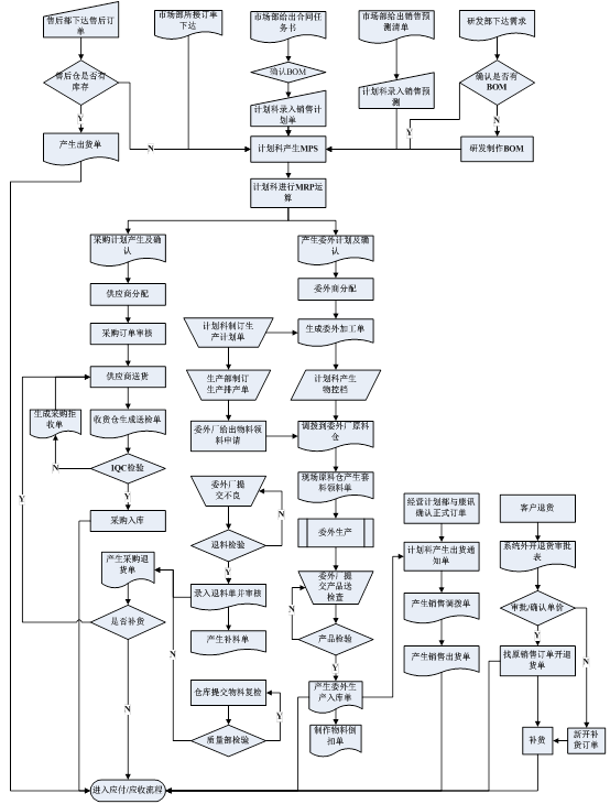 中兴移动ERP解决方案流程图