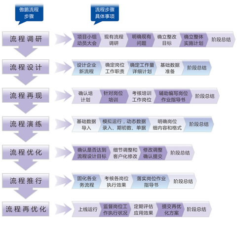 ERP实施流程图及具体事项