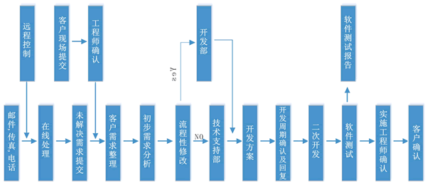 傲鹏ERP售后流程图