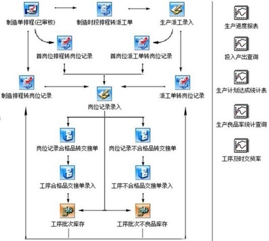 制造业ERP应用流程图