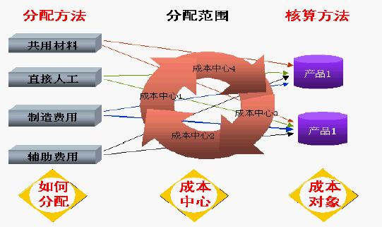 ERP实现精细化成本管控