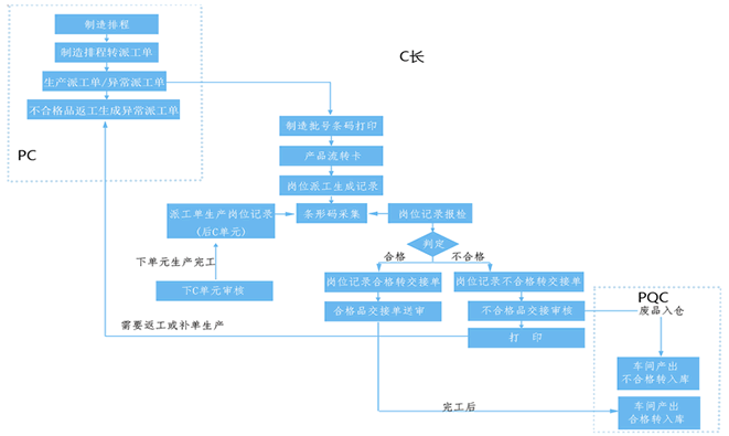 MES系统结构图/业务流程图