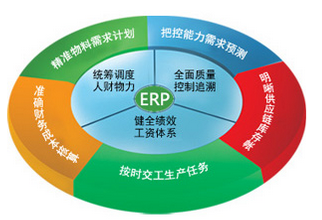 ERP管理系统可以为企业解决五大不正常现象