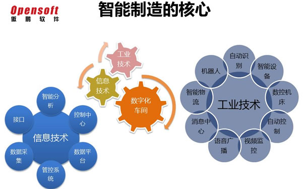 智能制造系统核心