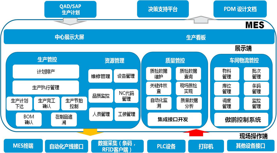 MES系统流程图