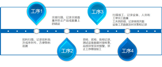 MES系统品质追踪