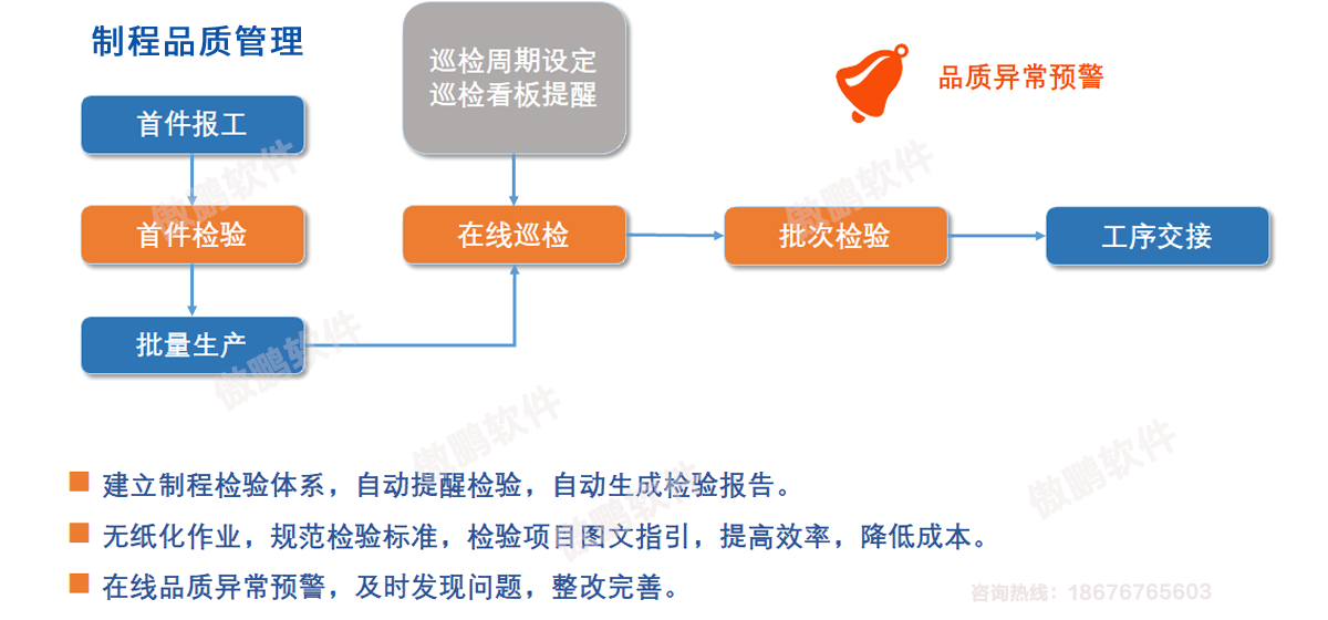 MES系统品质管理